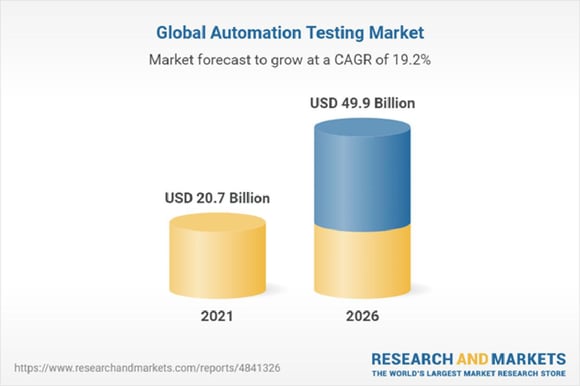 Research and Markets study on test automation